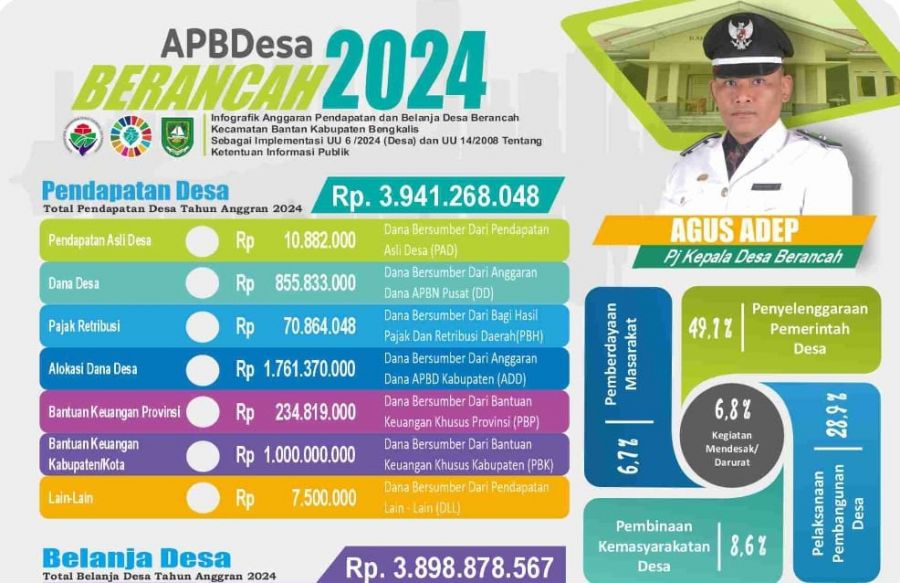 Transparansi Pemerintahan Desa Berancah: Publikasi APBDes 2024 dan Prioritas Penggunaan Dana Desa